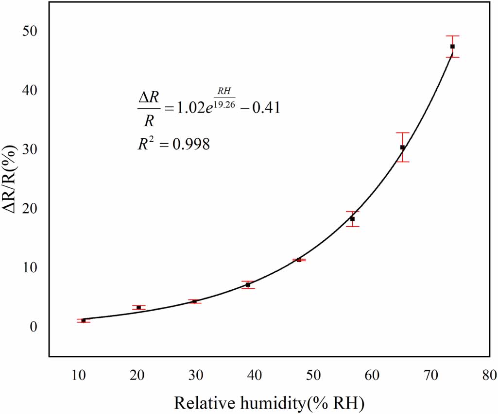 A thin film resistive humidity sensor based on polymer and carbon black ...