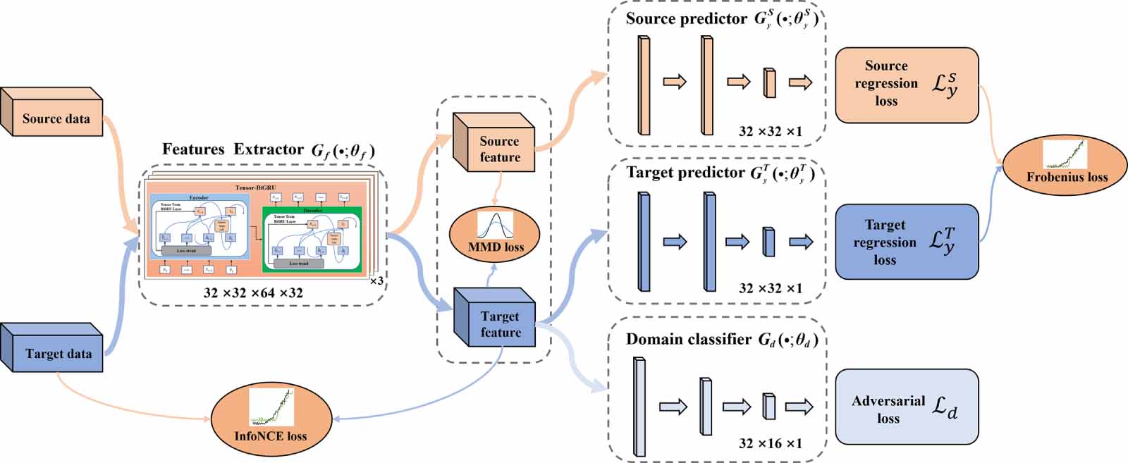 Multi-level deep domain adaptive adversarial model based on tensor ...