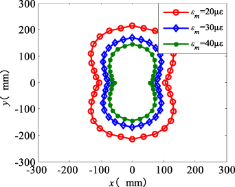FBG array arrangement optimization for impact localization - IOPscience