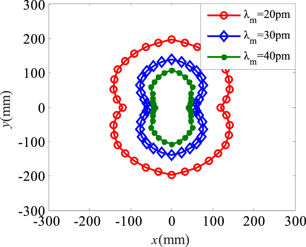 FBG array arrangement optimization for impact localization - IOPscience