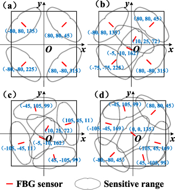 FBG array arrangement optimization for impact localization - IOPscience