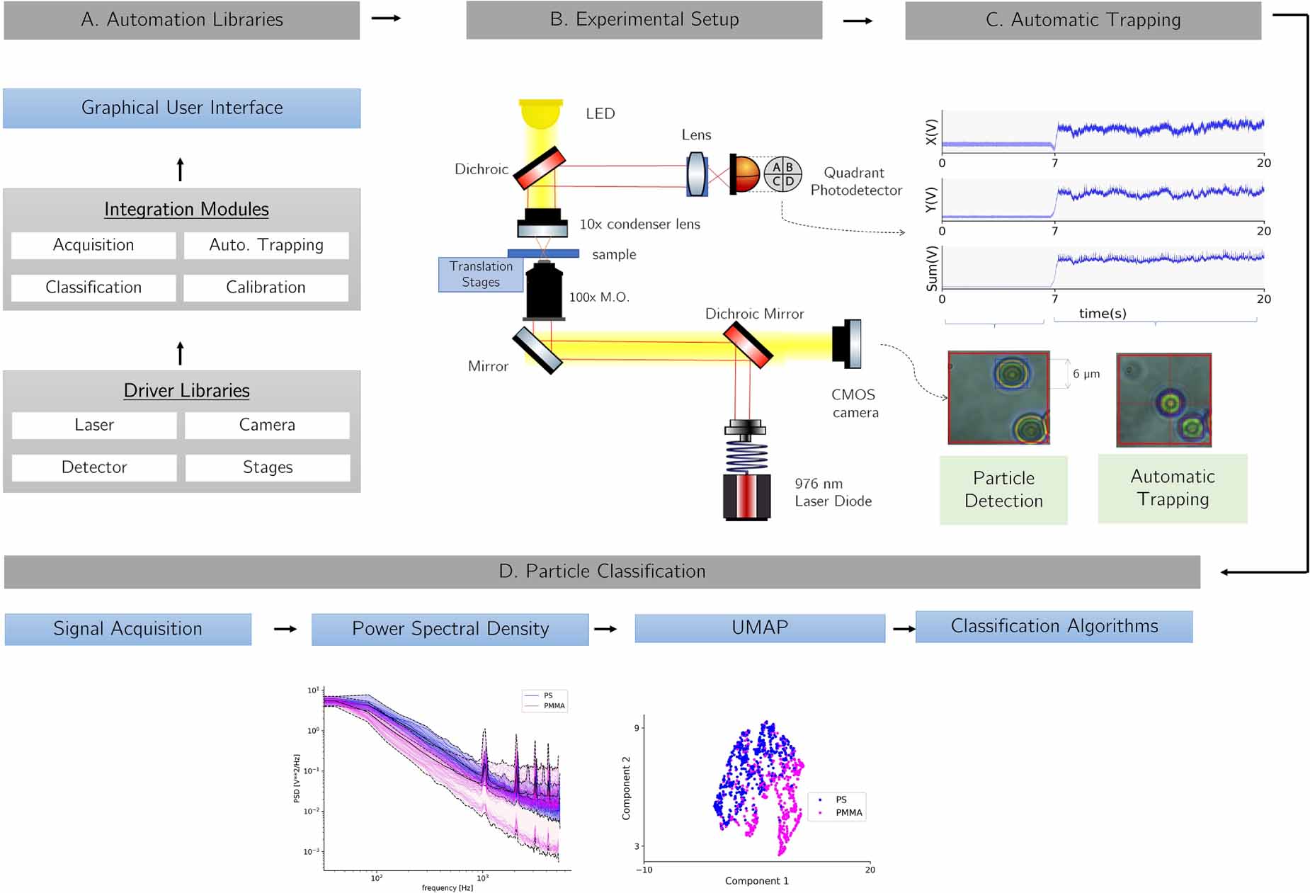 Autonomous and intelligent optical tweezers for improving the ...