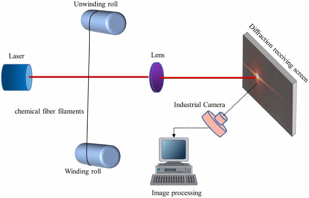 Filament Diffraction Image Non-contact online inspection method for the appearance diameter ...