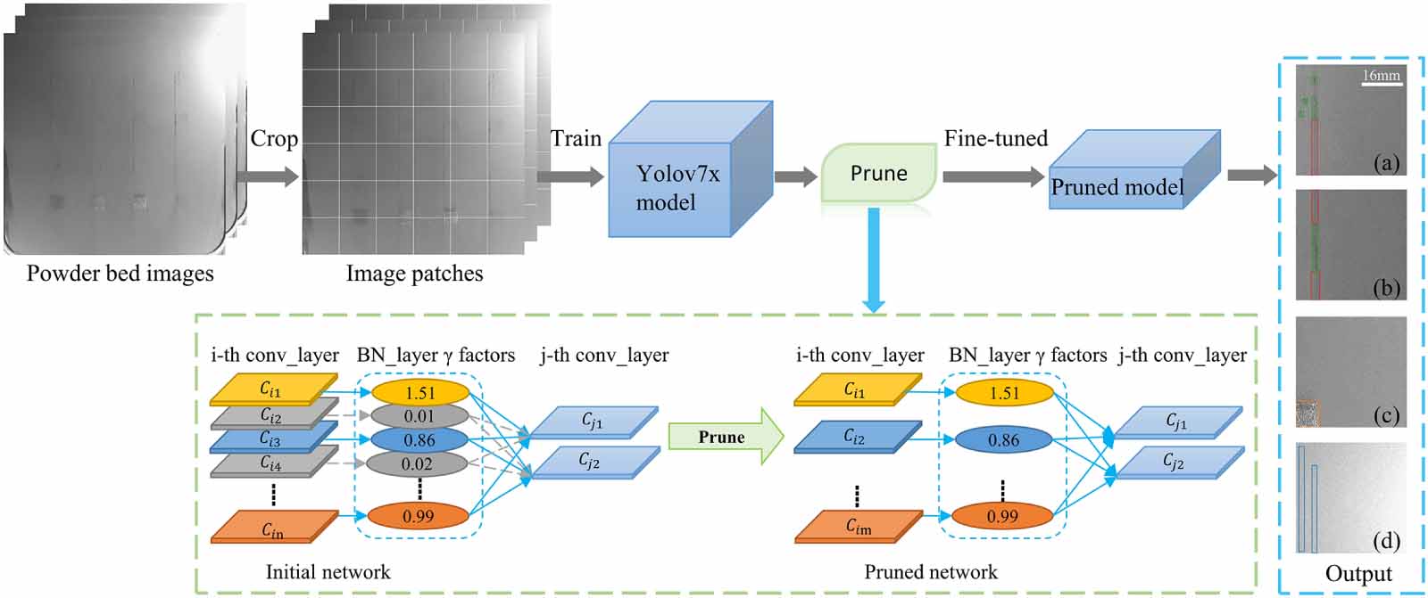 High Res Algorithm Image A lightweight high-resolution algorithm based on deep learning for ...