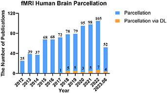 Application of deep learning in fMRI-based human brain parcellation: a ...