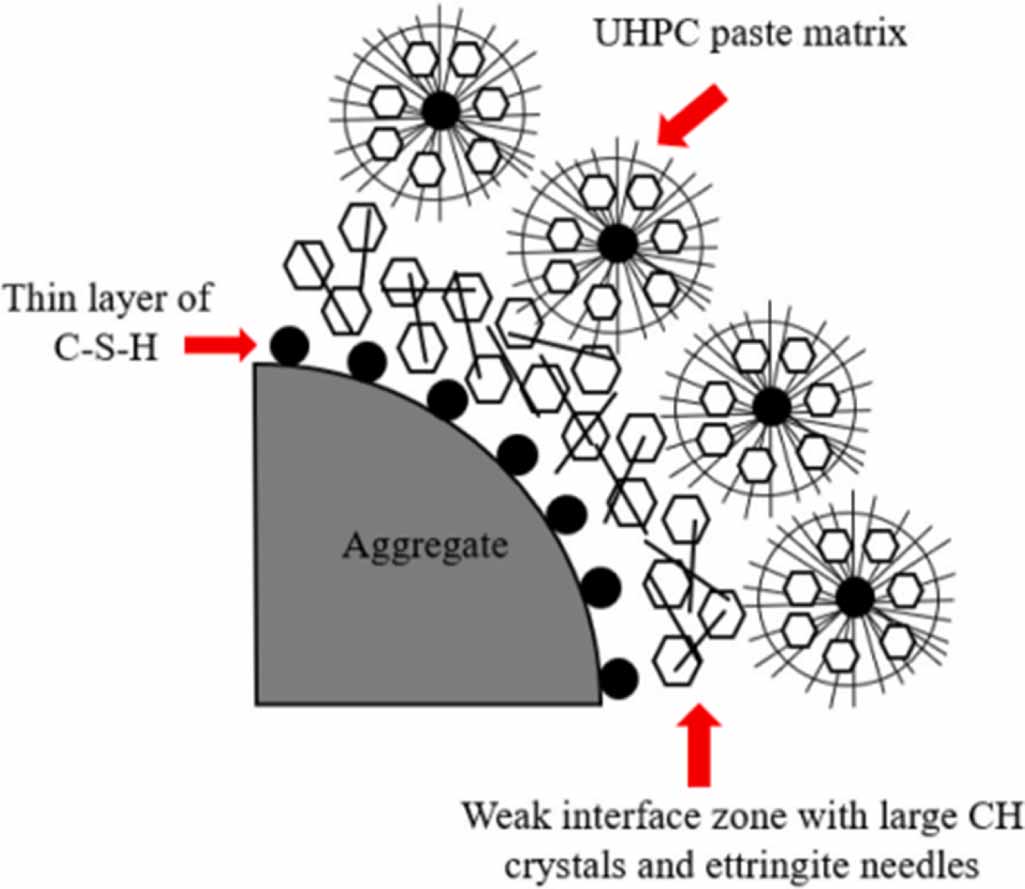Uhpc Injection Self-sensing ultra-high performance concrete: a review - IOPscience