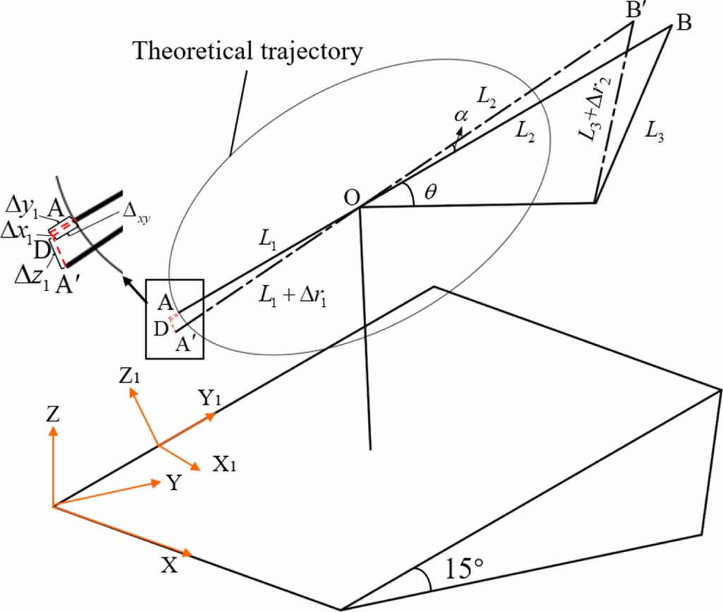Fast detection of geometric errors for three-axis machine tools with ...
