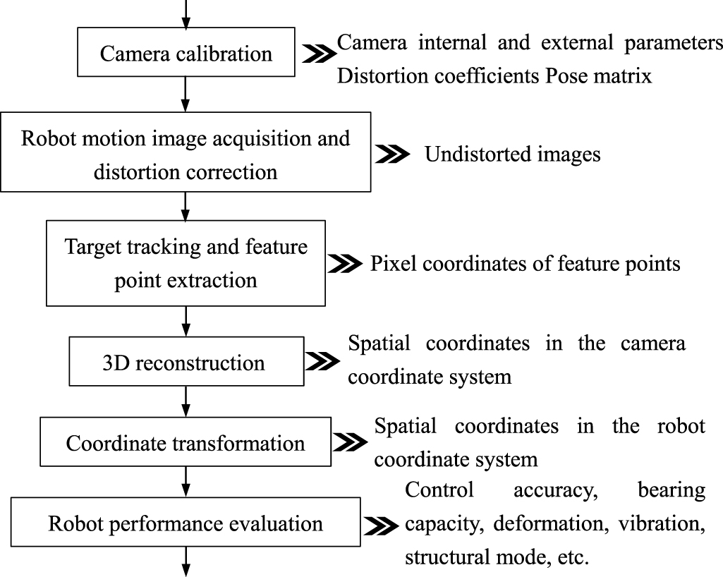 Robot motion visual measurement based on RANSAC and weighted ...