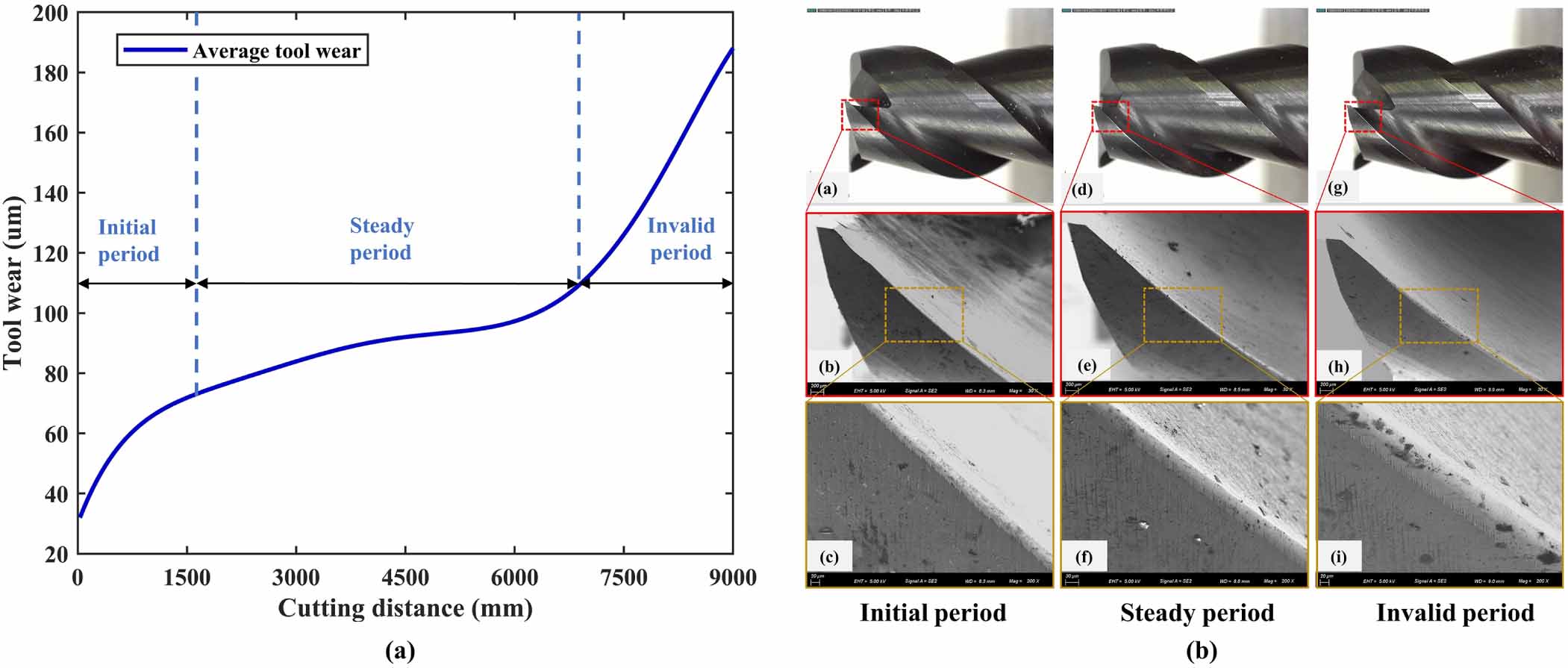 Multi-condition tool wear prediction for milling CFRP base on a novel ...
