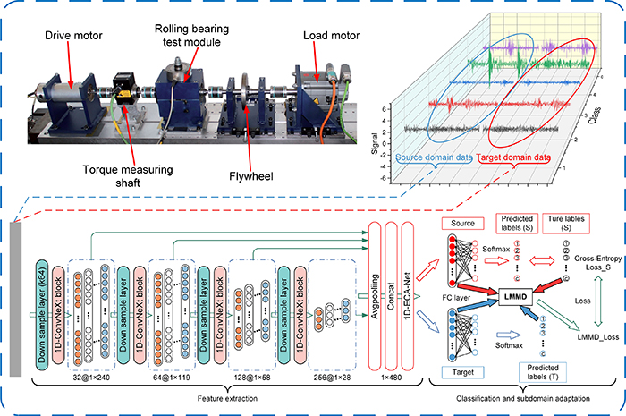 Unsupervised rolling bearing fault diagnosis method across working ...