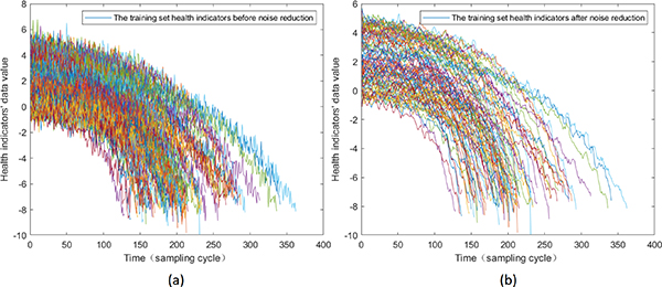 Remaining useful life prediction based on a PCA and similarity methods ...