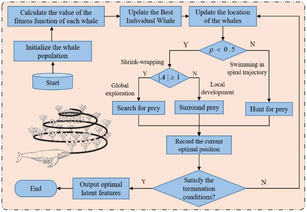 A whale optimization detection (WOD) method for bladder volume ...