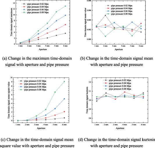 Experimental study on acoustic signal characteristic analysis and time ...