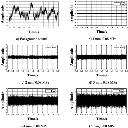 Experimental study on acoustic signal characteristic analysis and time ...