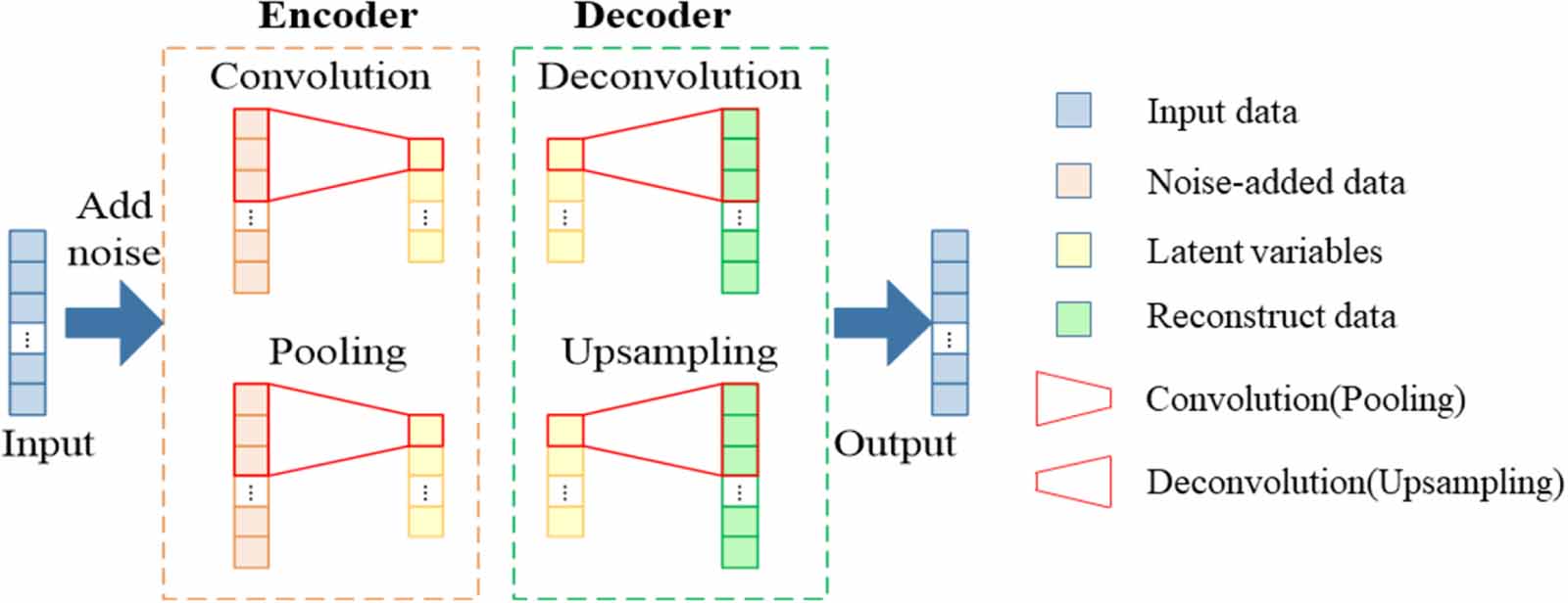RUL prediction method for rolling bearing using convolutional denoising ...