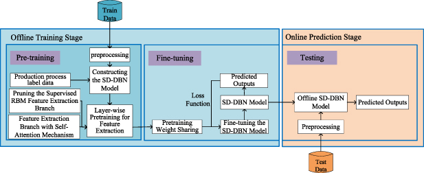 BOF steelmaking endpoint carbon content and temperature soft sensor ...