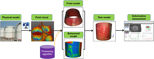 Construction of a digital twin model for vertical storage tank ...