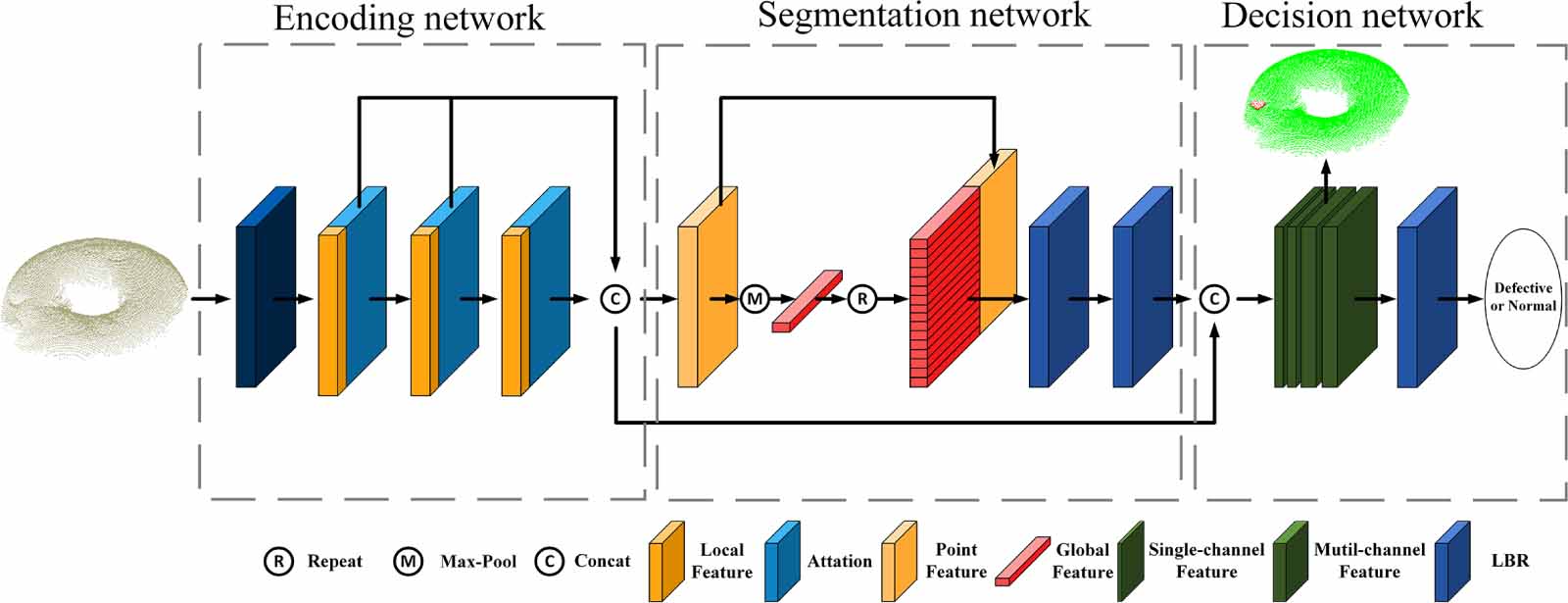 Defect segmentation with local embedding in industrial 3D point clouds ...