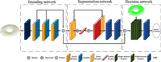 Defect segmentation with local embedding in industrial 3D point clouds ...