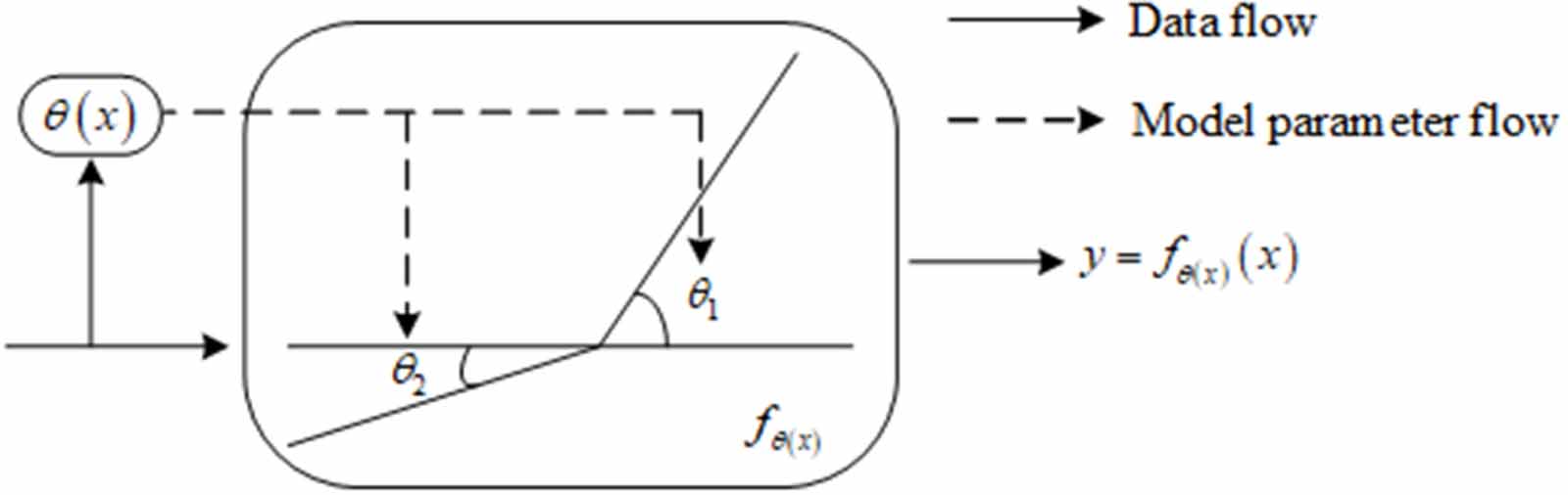 Estimation of rolling bearing remaining useful life using DReLU-RA ...