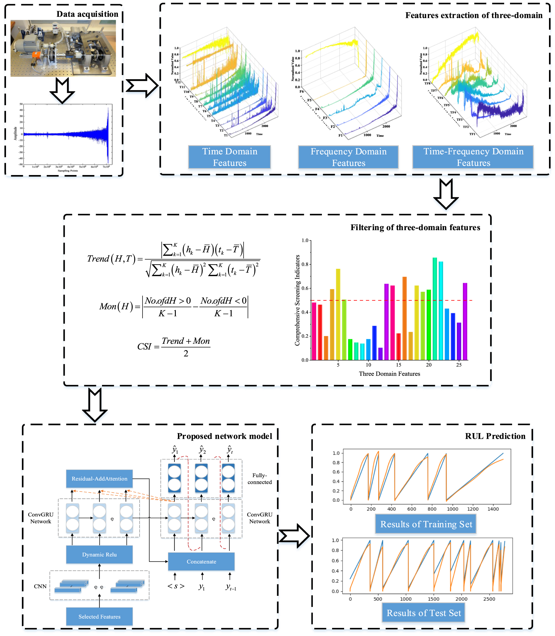 Estimation of rolling bearing remaining useful life using DReLU-RA ...