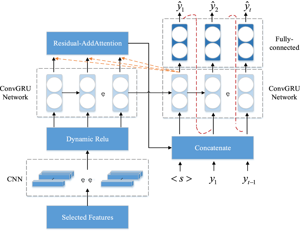Estimation of rolling bearing remaining useful life using DReLU-RA ...