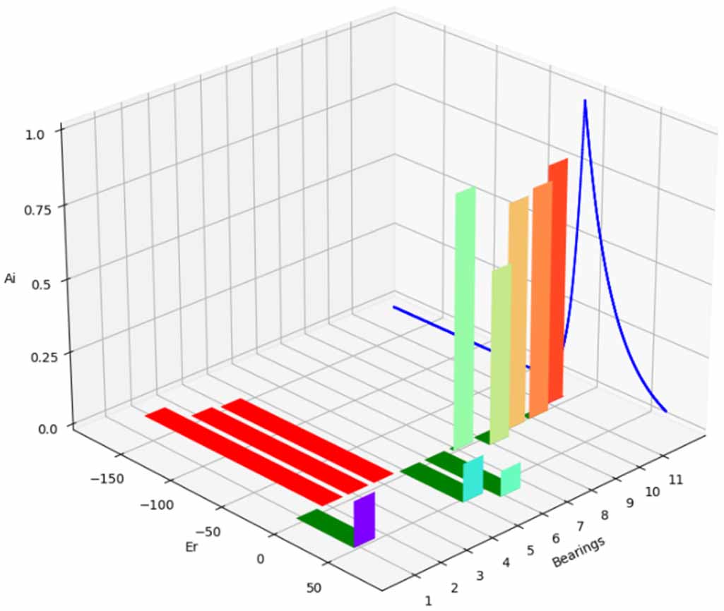 Estimation of rolling bearing remaining useful life using DReLU-RA ...