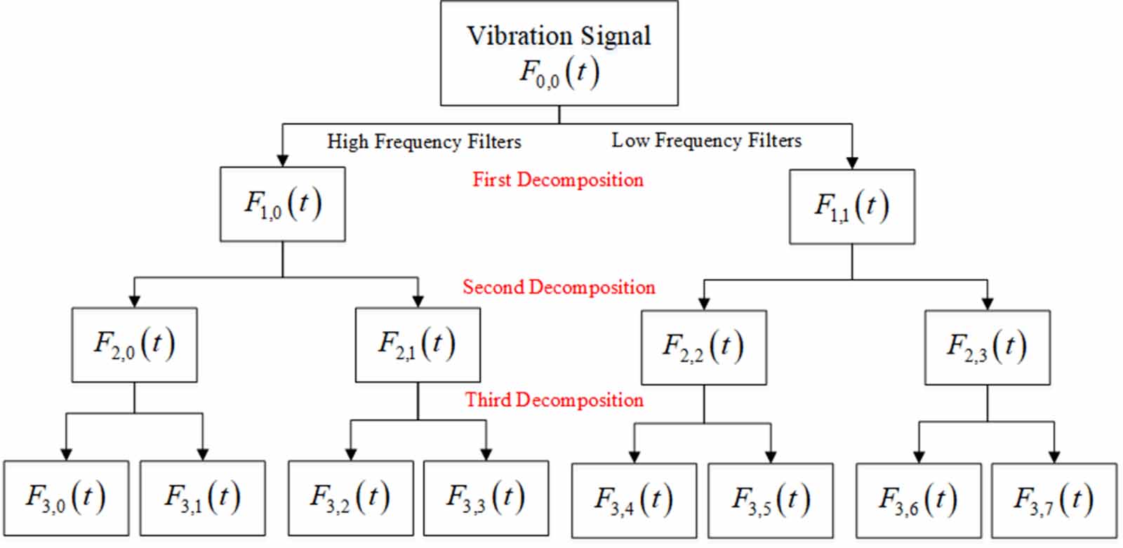 Estimation of rolling bearing remaining useful life using DReLU-RA ...
