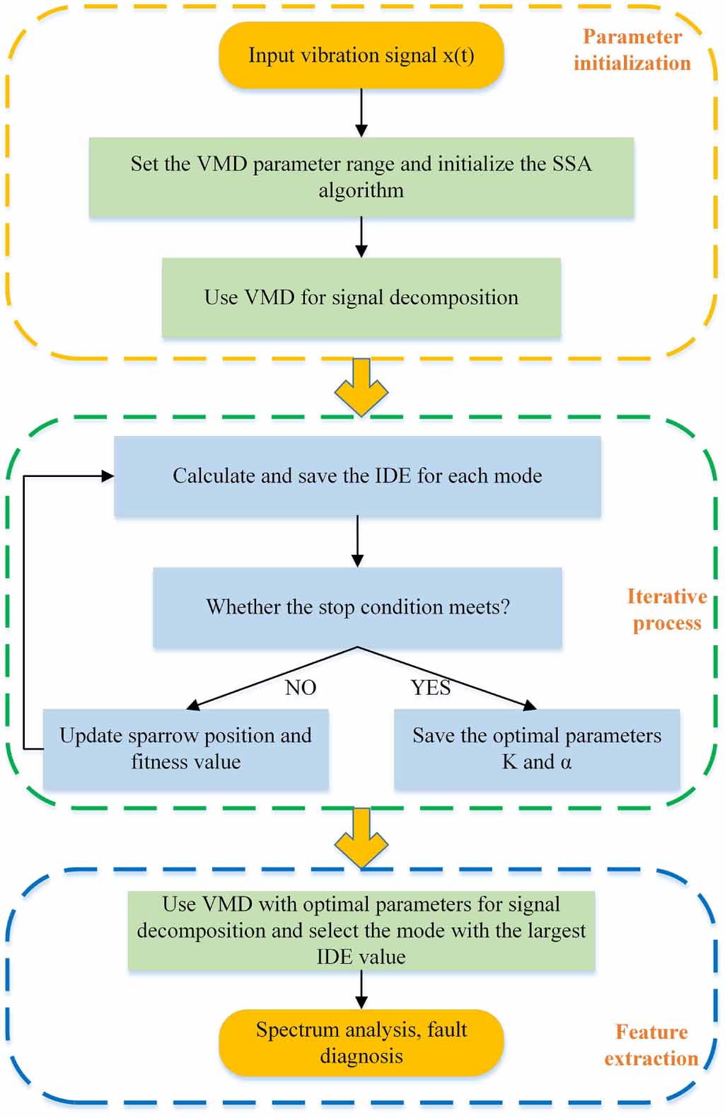 A new approach to adaptive VMD based on SSA for rolling bearing fault ...