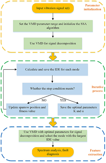 A new approach to adaptive VMD based on SSA for rolling bearing fault ...
