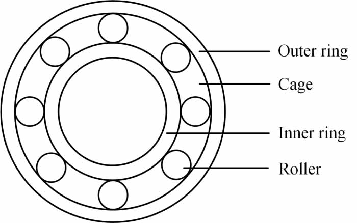 Fault diagnosis method for bogie bearings of high-speed trains based on ...