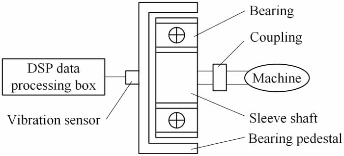 Fault diagnosis method for bogie bearings of high-speed trains based on ...