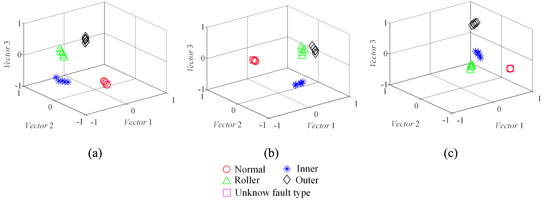 Fault diagnosis method for bogie bearings of high-speed trains based on ...