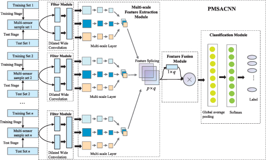 A fault diagnosis method based on feature-level fusion of multi-sensor ...
