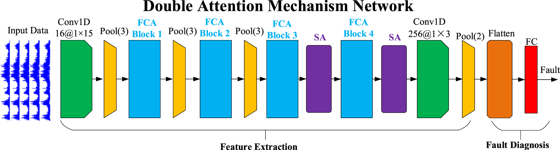 A dual attention mechanism network with self-attention and frequency ...