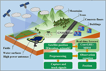 ConvGRU-MHM: a CNN GRU-enhanced MHM for mitigating GNSS multipath ...
