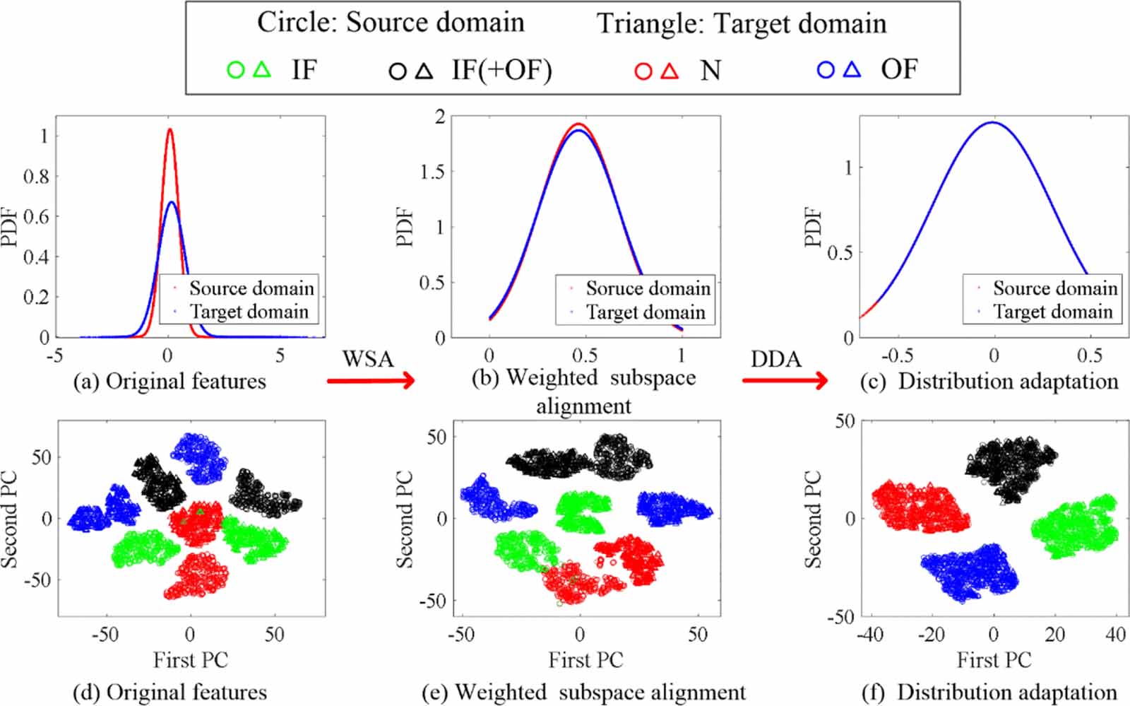Adaptive graph-guided joint soft clustering and distribution alignment ...
