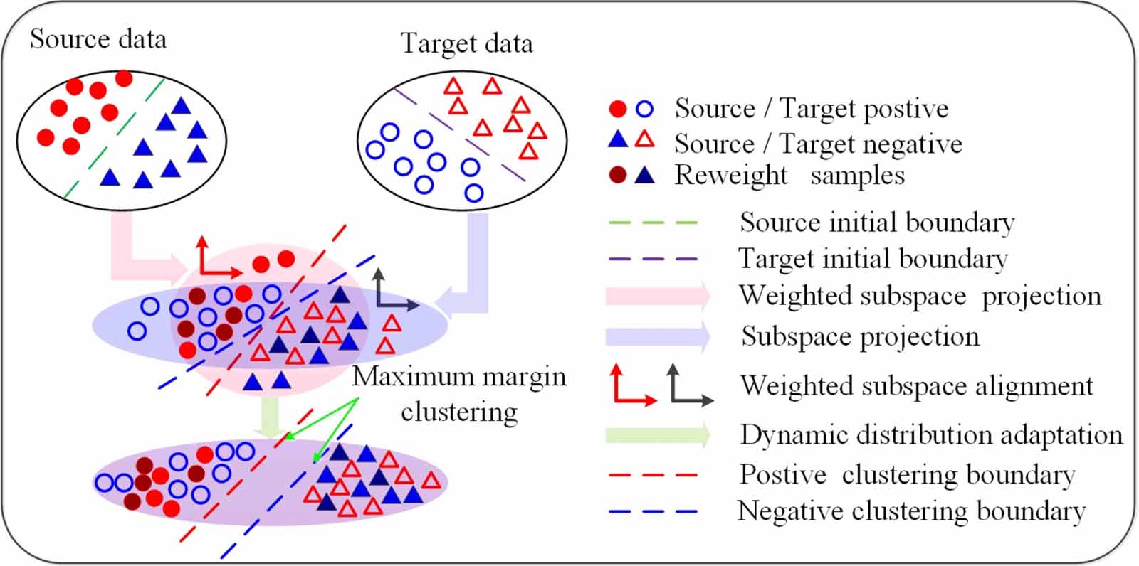 Adaptive graph-guided joint soft clustering and distribution alignment ...