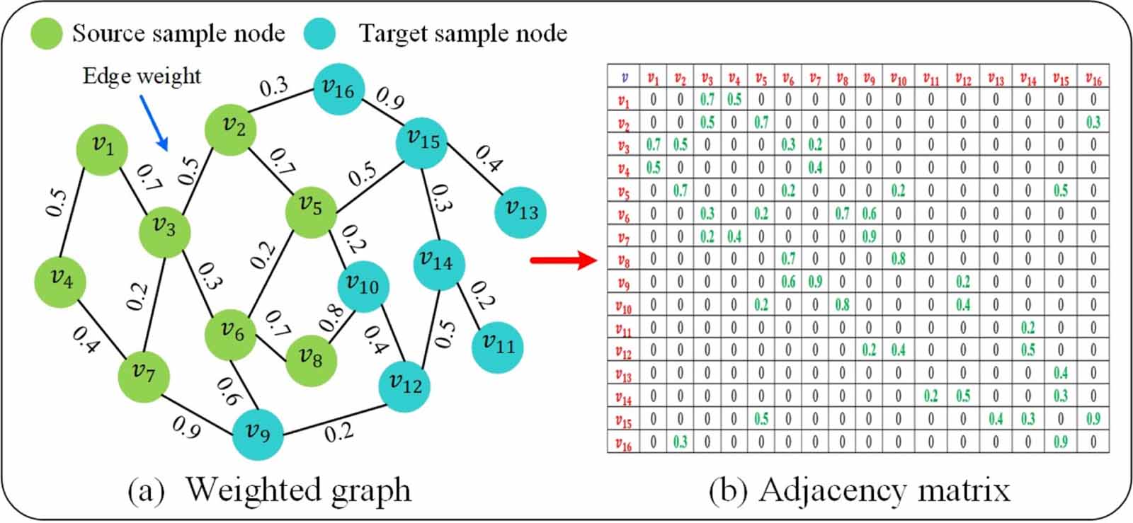 Adaptive graph-guided joint soft clustering and distribution alignment ...