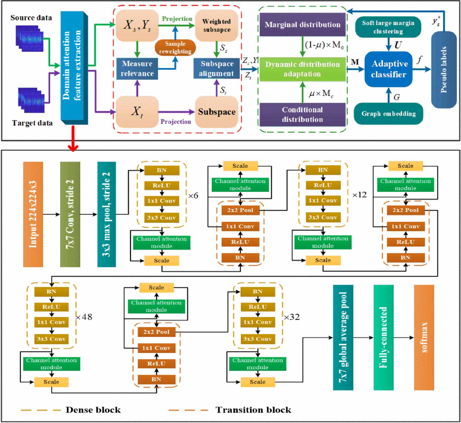 Adaptive graph-guided joint soft clustering and distribution alignment ...