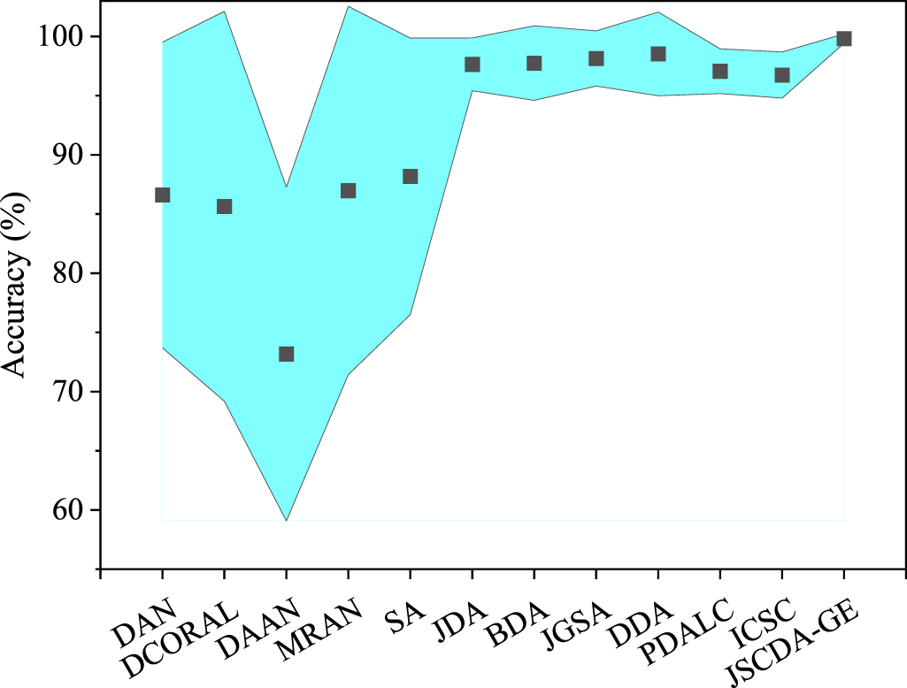 Adaptive graph-guided joint soft clustering and distribution alignment ...