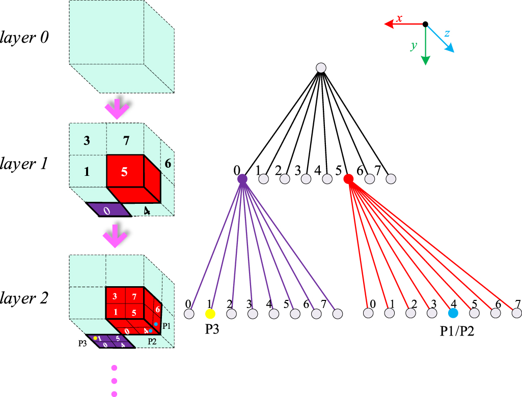 Fast subsampling strategy for point cloud based on novel octree coding ...