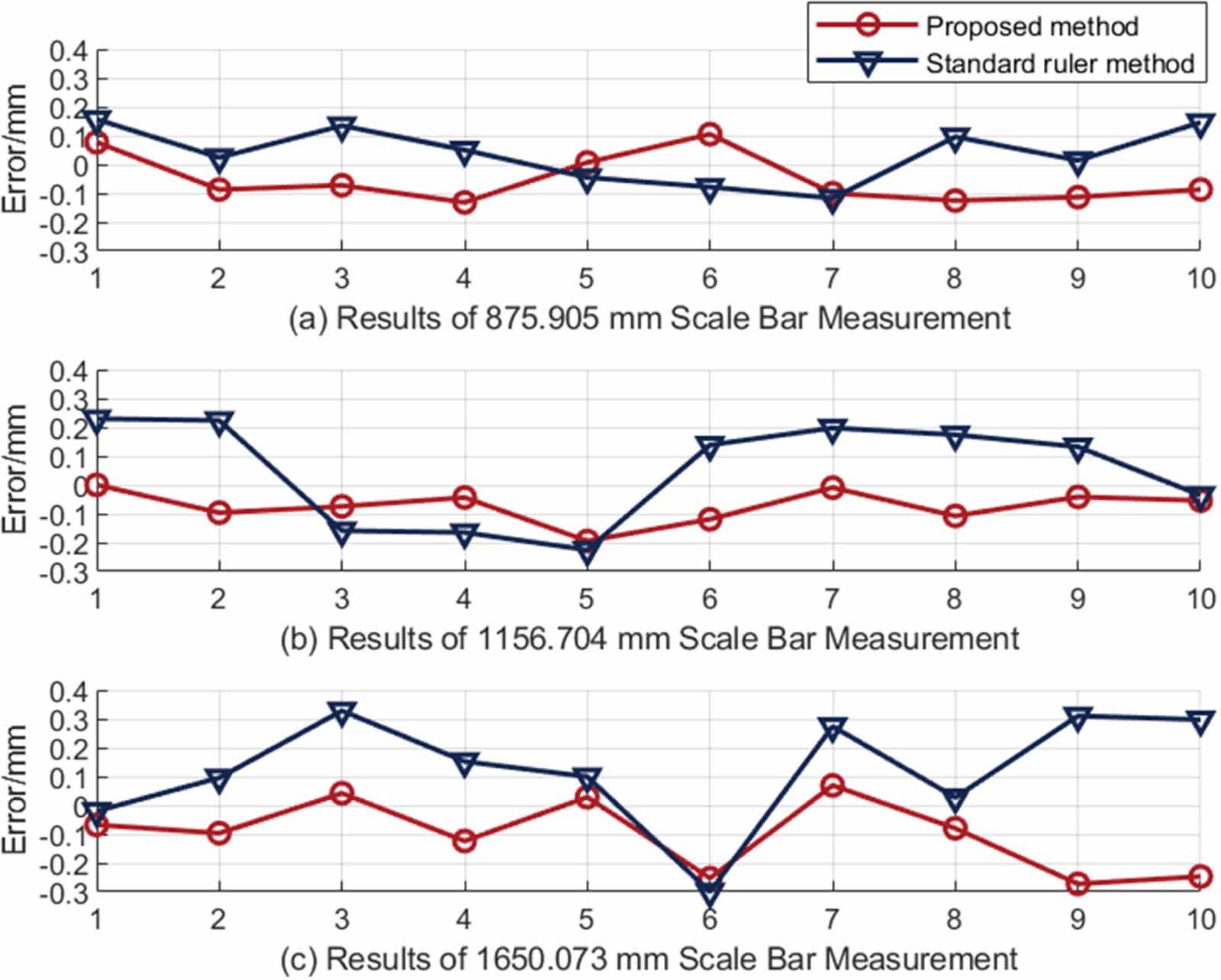 Distributed measurement system calibration method with automatic ...