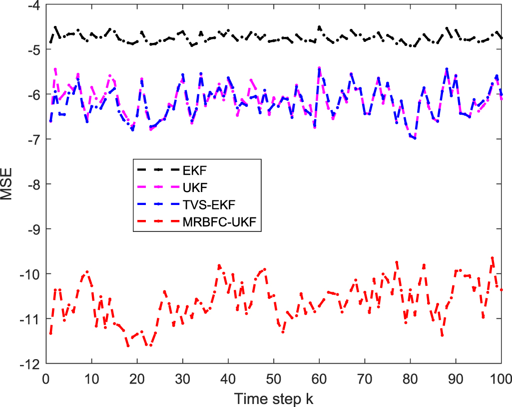 A dynamic state estimation method for integrated energy system based on ...