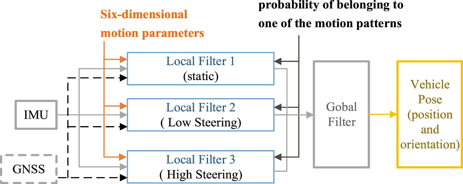 Vision-aided intelligent and adaptive vehicle pose estimation during ...