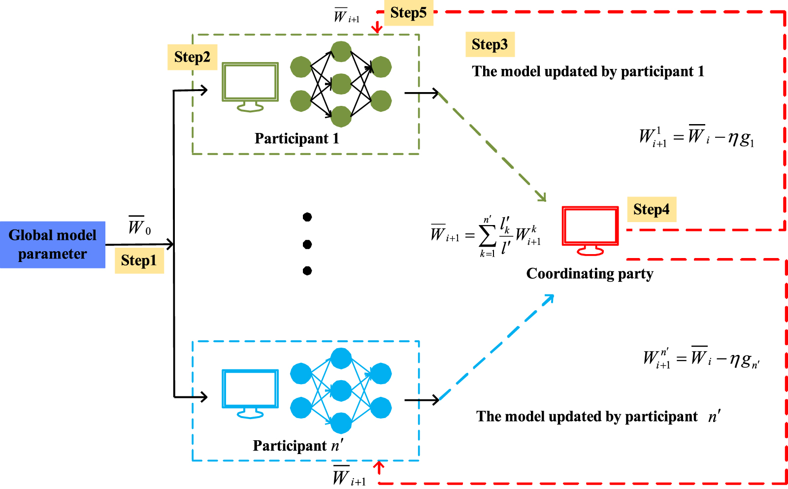 Improved lightweight federated learning network for fault feature ...