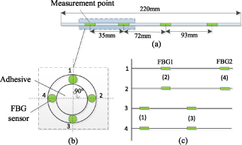 Shape detection of thin diameter flexible sensors with non-uniform ...