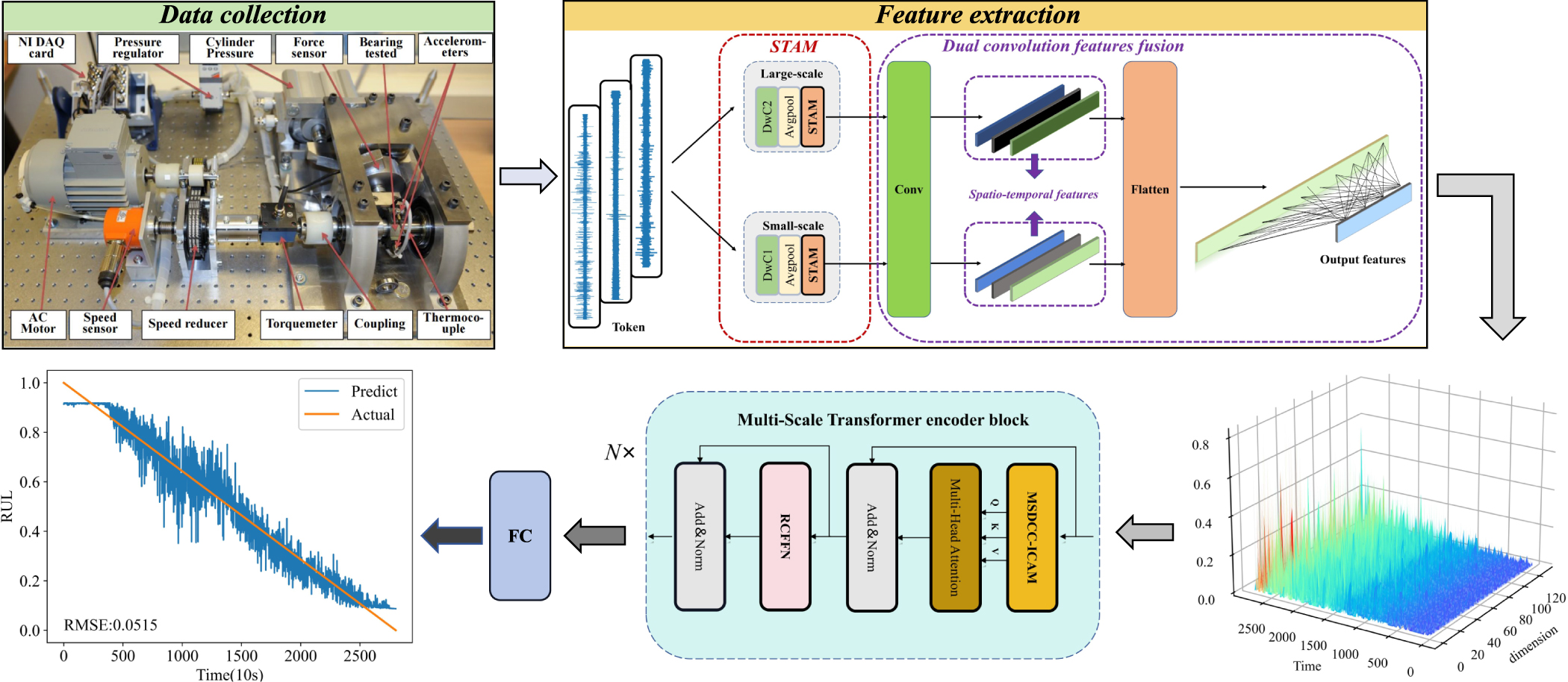 Remaining useful life estimation of bearing using spatio-temporal ...