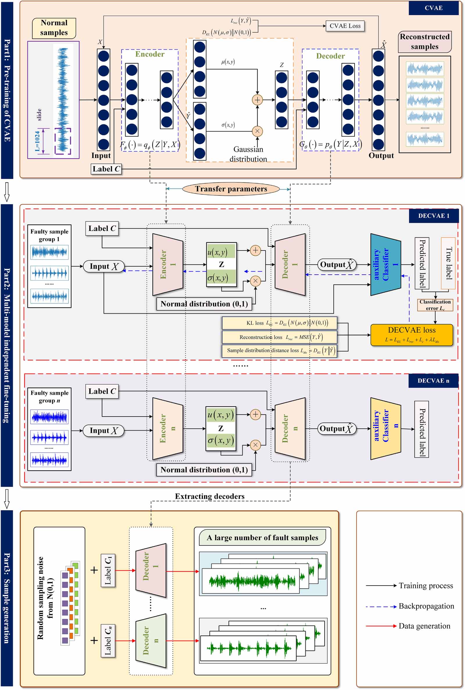 DECVAE: Data augmentation via conditional variational auto-encoder with ...