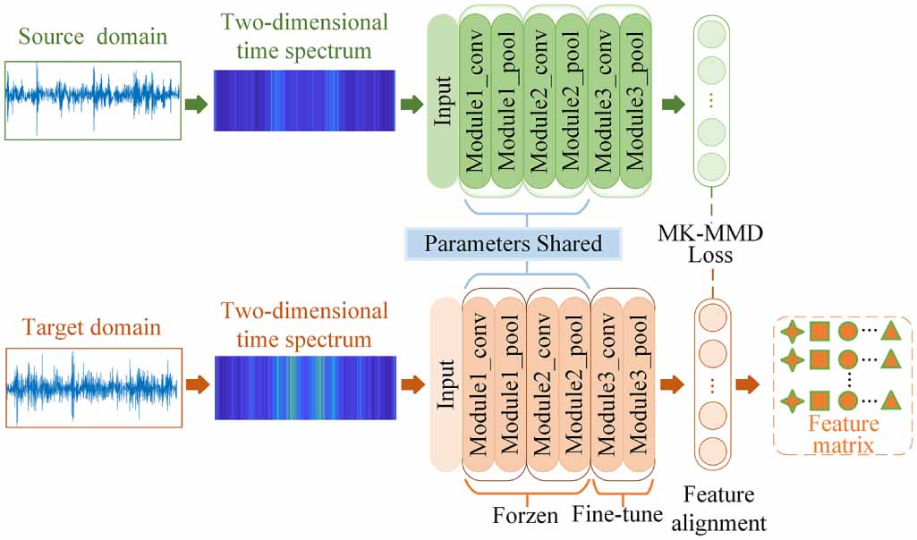 A cross-domain intelligent fault diagnosis method based on multi-source ...